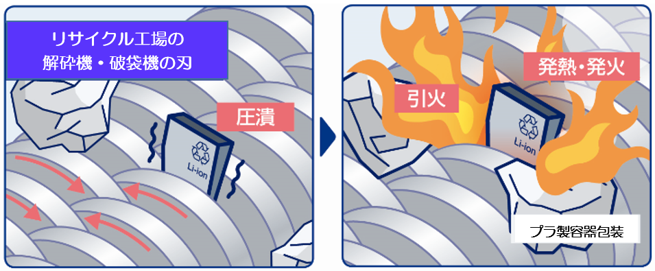 リサイクル工場の解破機・破袋機の刃で圧潰された充電池が発熱・発火し、紙ごみやプラ製容器包装に引火している様子（イラスト）